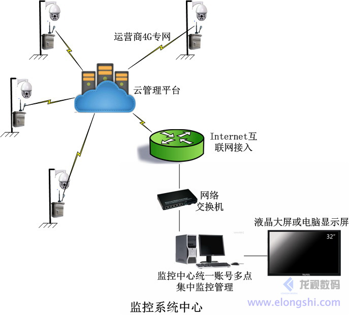 深圳龍視數(shù)碼遠(yuǎn)程多點(diǎn)視頻4G無線視頻監(jiān)控系統(tǒng)