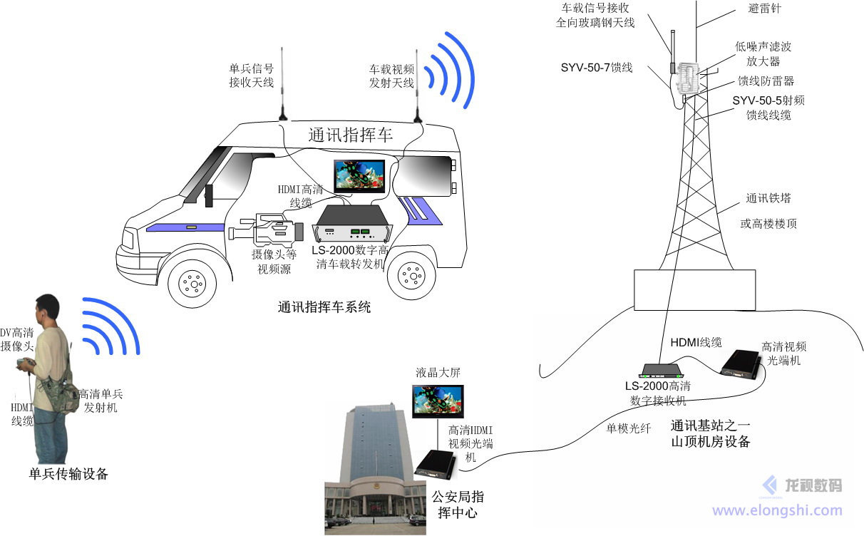 深圳龍視數(shù)碼單兵、車載、機(jī)載無線視頻應(yīng)急通訊視頻傳輸應(yīng)用