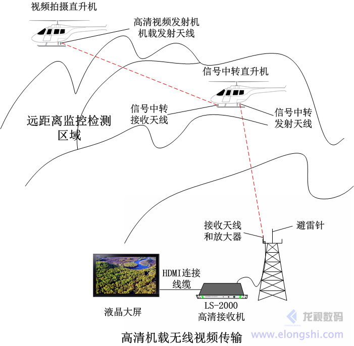 單兵、車載、機(jī)載無線視頻應(yīng)急通訊視頻傳輸應(yīng)用