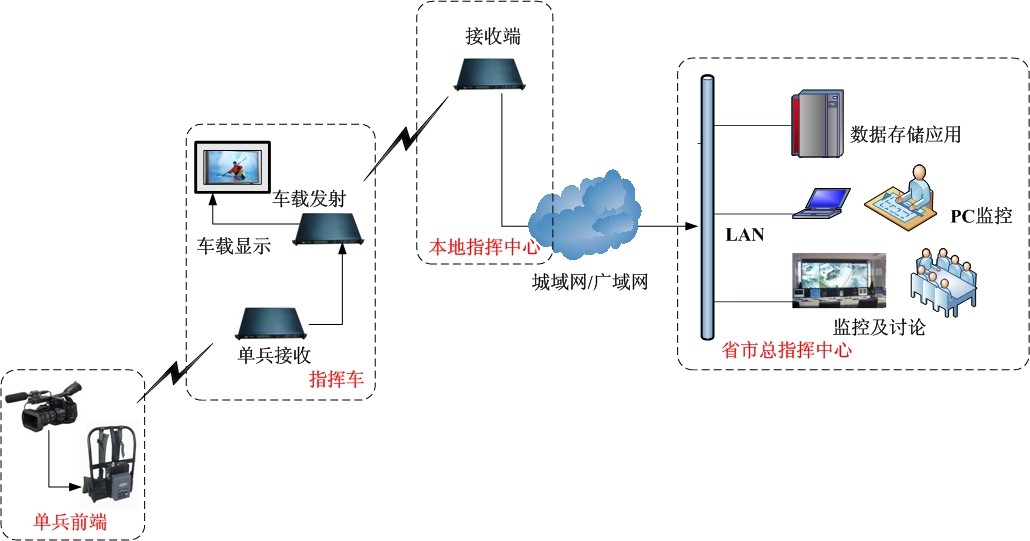 LS2000DB三防單兵高清無線圖像傳輸系統應用案例2