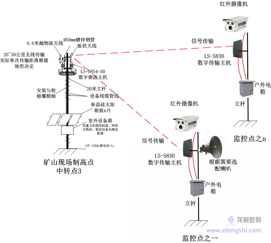 深圳龍視數碼遠距離水文站無線監控系統