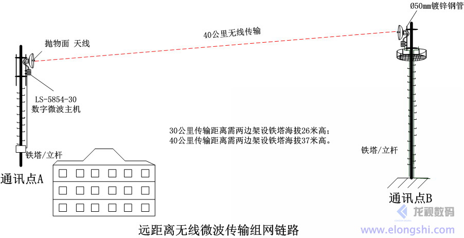 遠距離企業級數字無線微波遠距離組網應用LS-5854-30