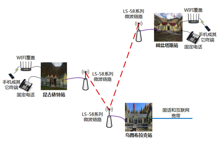 烏圖布拉克與周邊管護站寬帶和固話微波組網