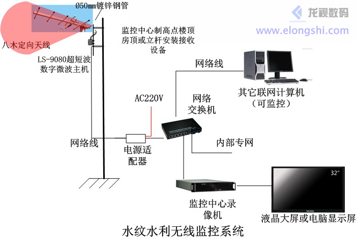 深圳龍視數碼水紋水利無線監控系統