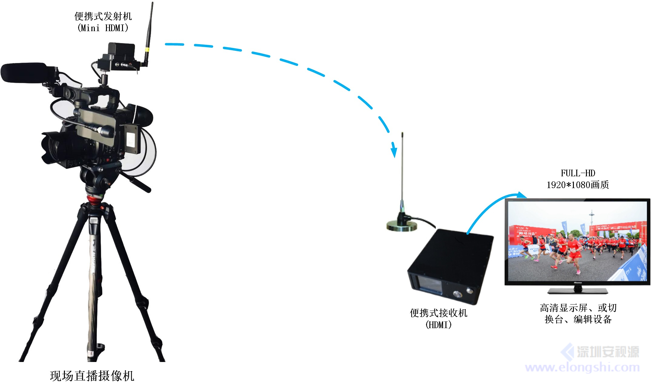 MINI高清發(fā)射機安裝在專業(yè)攝像機上的應(yīng)用場景