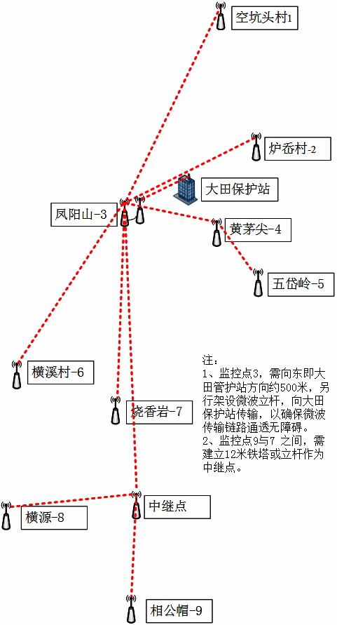 鳳陽山國家級自然保護區森林防火監控鏈路圖