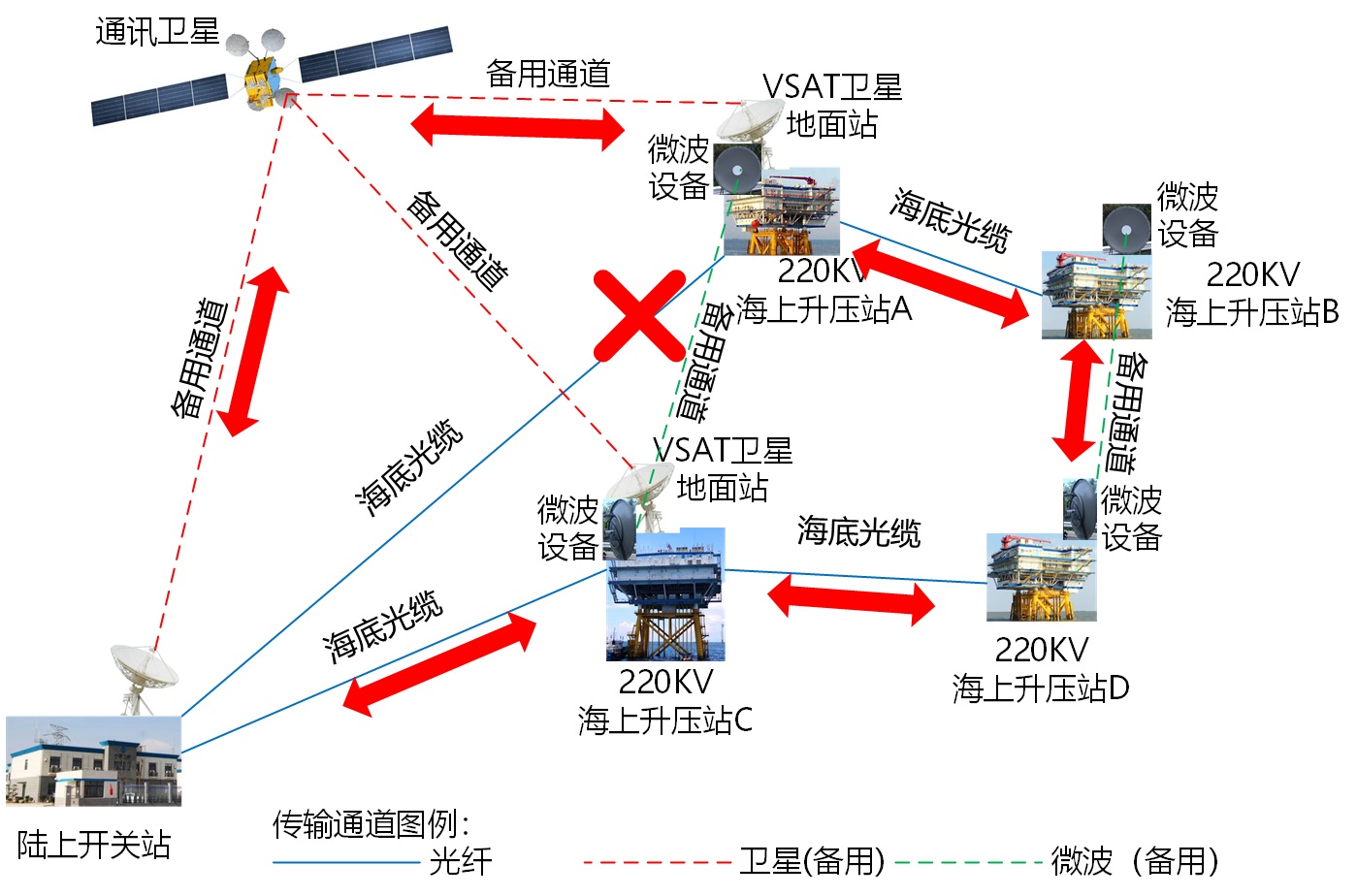 微波備用傳輸通道后的整體風(fēng)電場(chǎng)的升壓站與陸上開關(guān)站之間的整體通訊鏈路-光纖中斷情況下鏈路圖