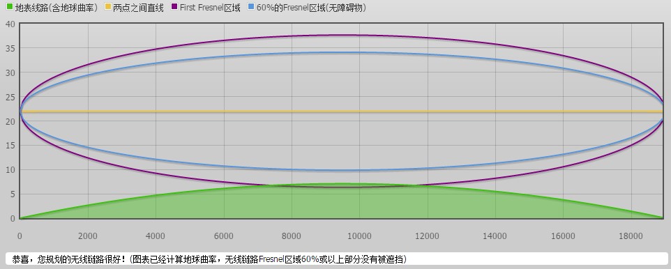 海上升壓站的微波天線傳輸鏈路仿真