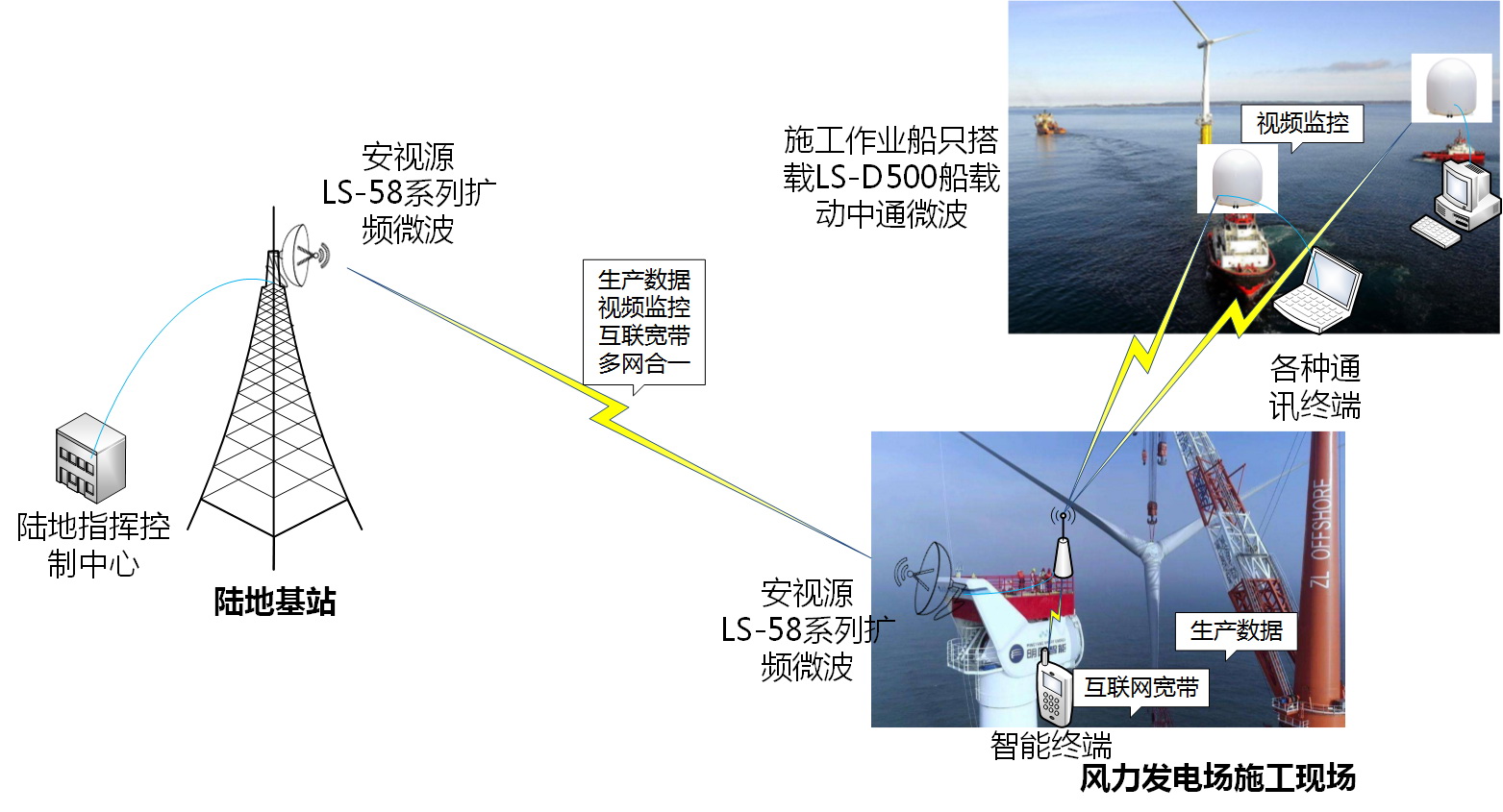 深圳安視源無線微波船載動中通助力海上風力發電系統建設系統拓撲圖