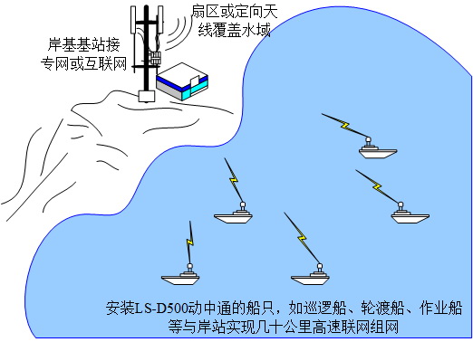 安裝LS-D500的船只，如巡邏船、輪渡船、作業船等與岸站實現幾十公里高速聯網組網