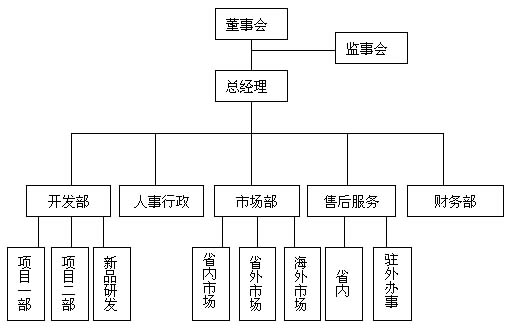 公司組織結構