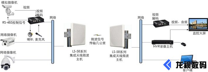 工業級專業集成天線數字微波傳輸設備