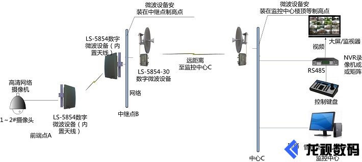 無線微波傳輸系統應用圖