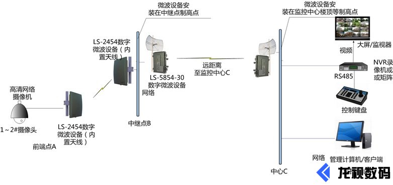 無線監控微波傳輸