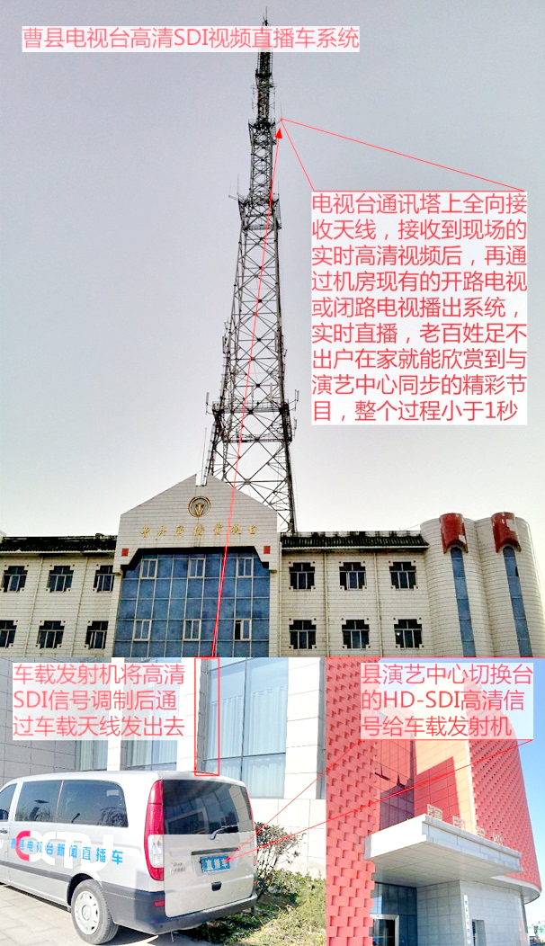 高清HD-SDI無線視頻直播設備應用于菏澤曹縣廣播電視臺