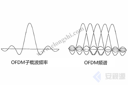 COFDM正交頻分復用技術和應用