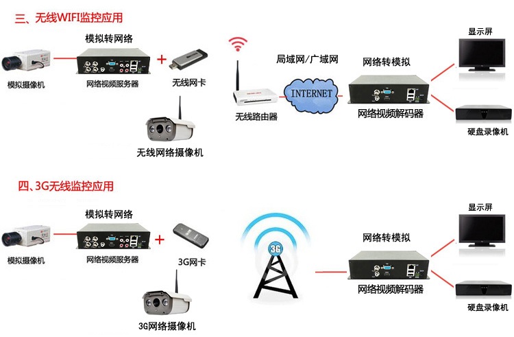 4路高清網絡視頻編碼器設備應用場景2