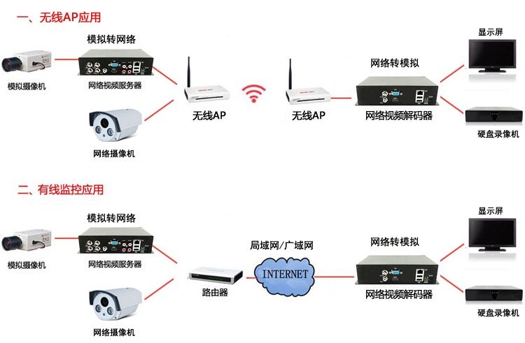 4路高清網絡視頻編碼器設備應用場景