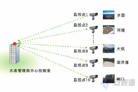 深圳龍視數碼水利行業無線監控系統解決方案